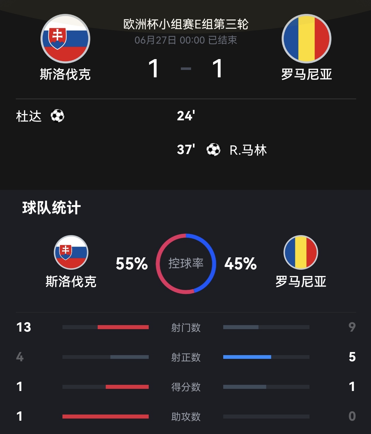 斯洛伐克队在欧洲杯预选赛中强势压制