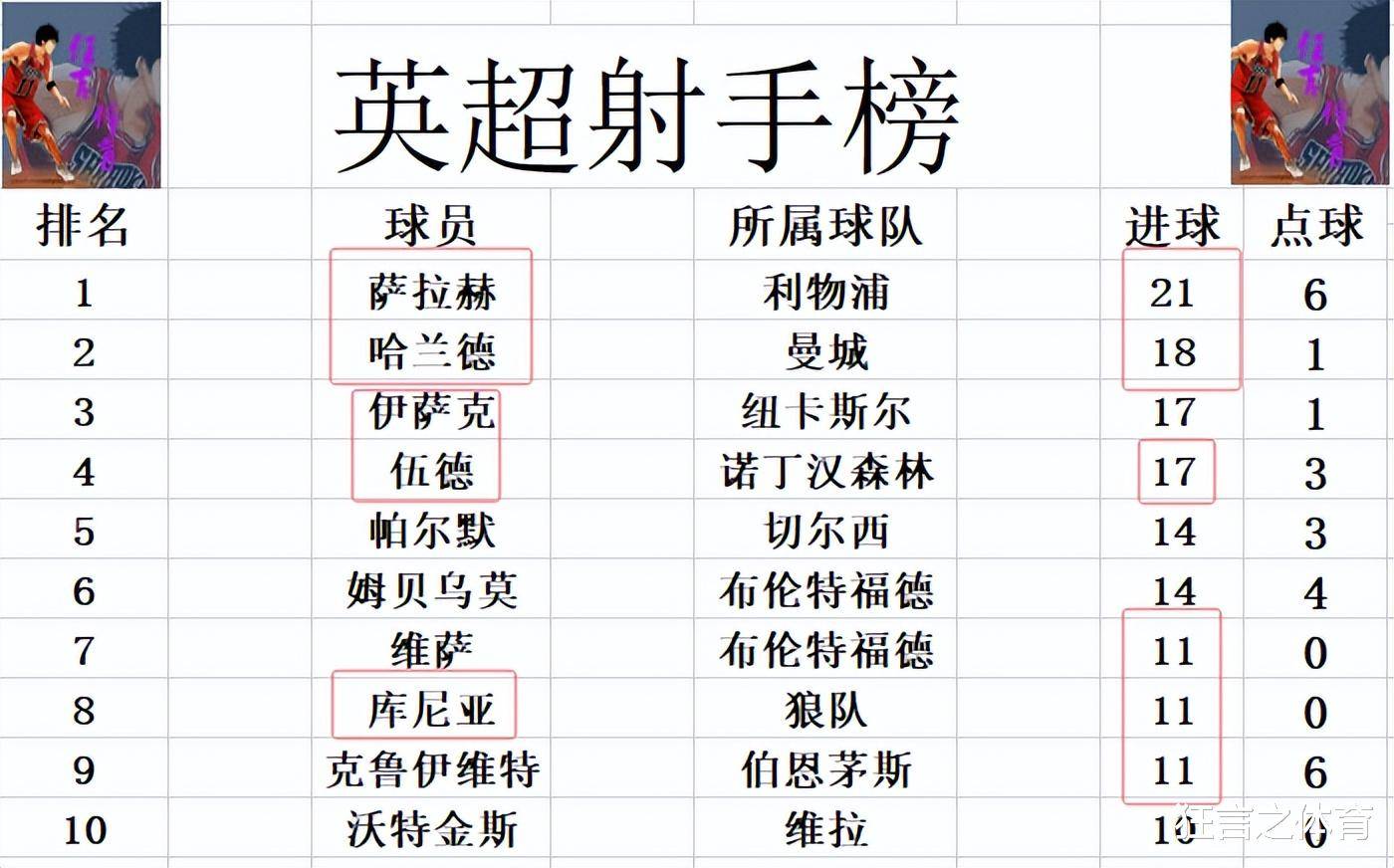 利物浦战平狼队，落后曼城积分榜排名